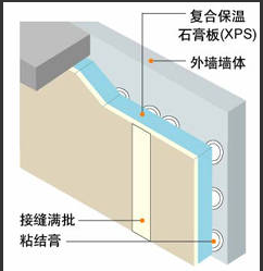 复合石膏板外墙保温系统